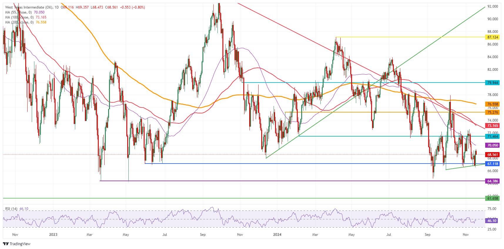 US WTI Crude Oil: Daily Chart